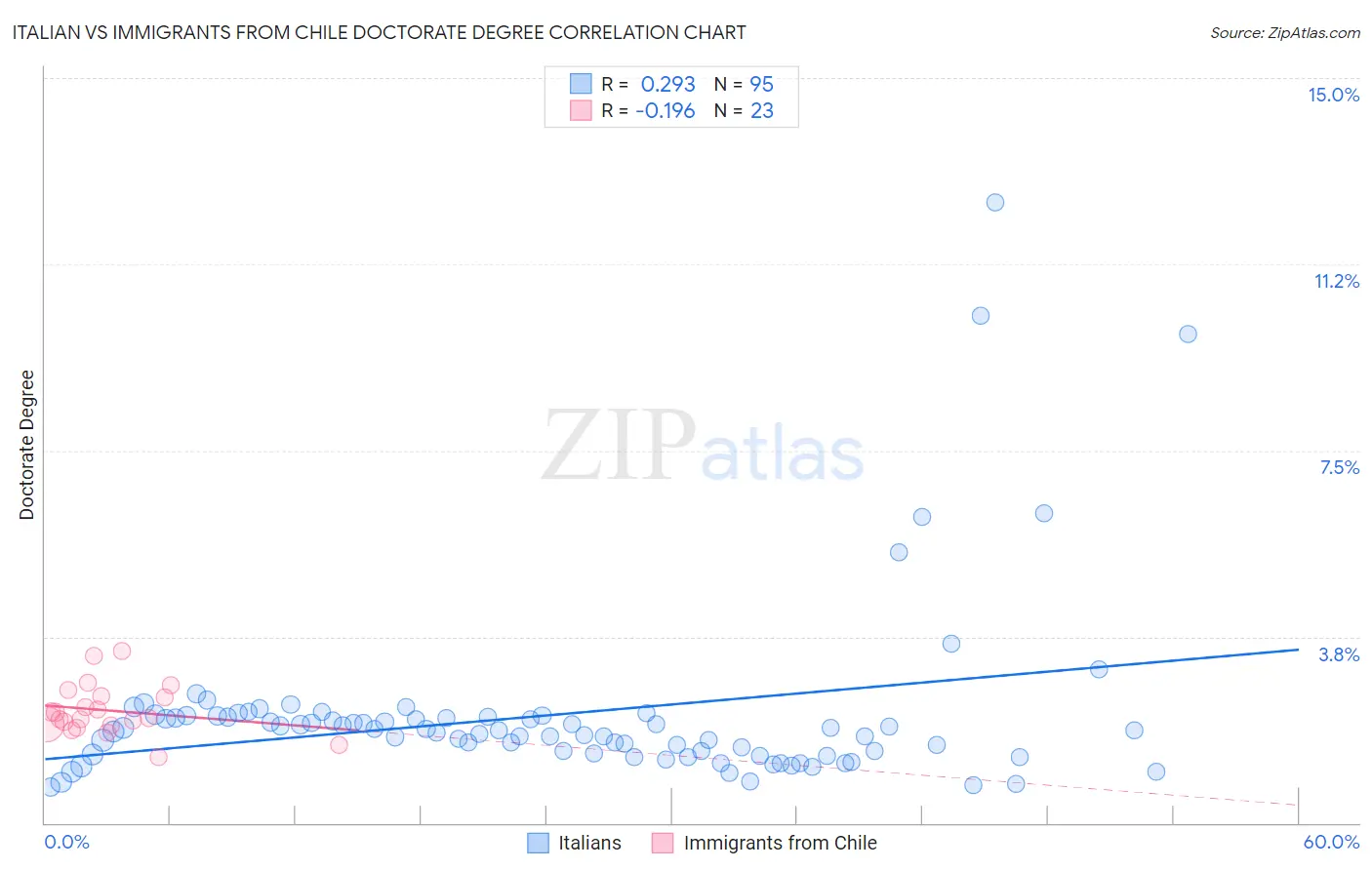 Italian vs Immigrants from Chile Doctorate Degree