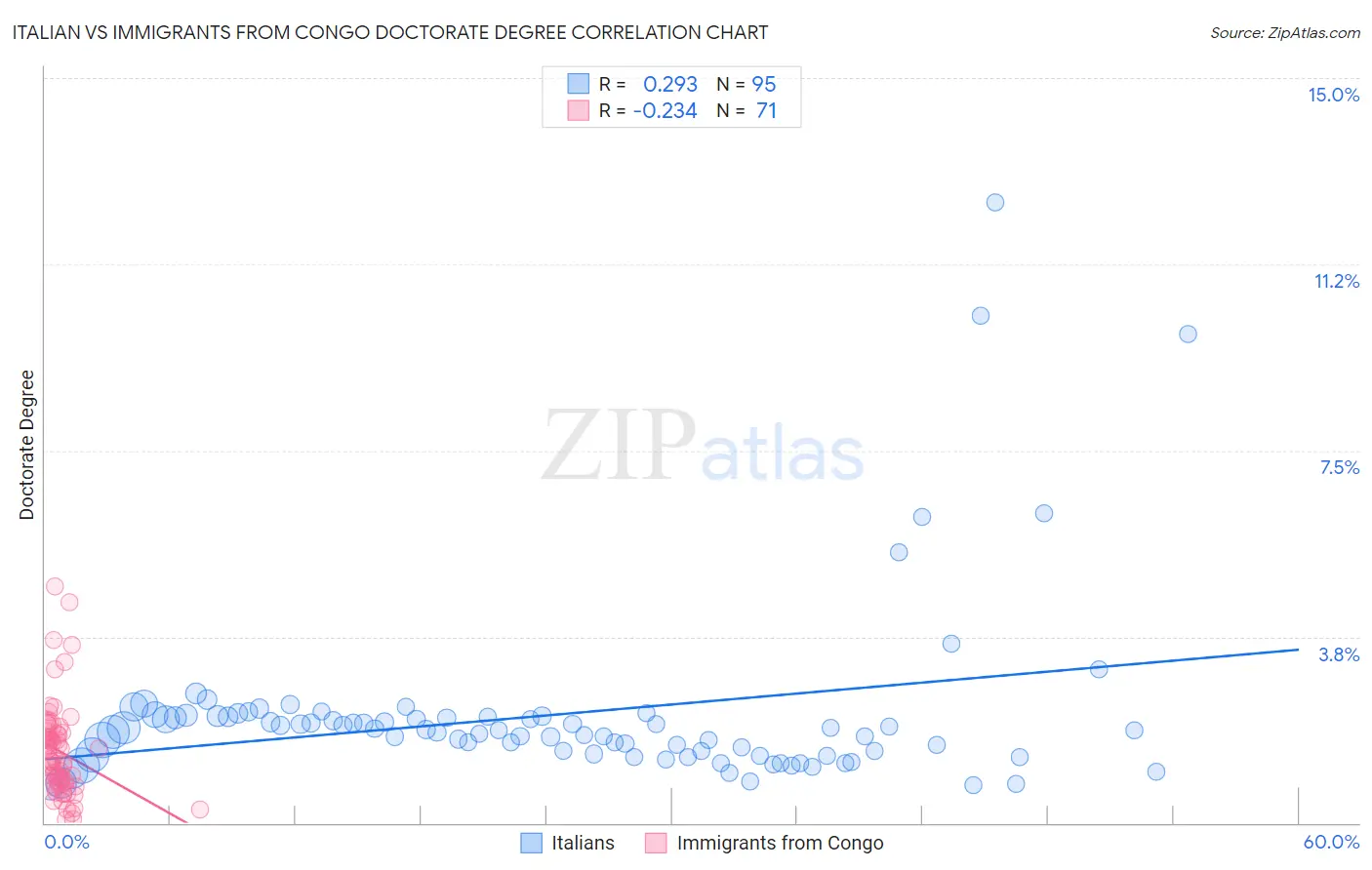 Italian vs Immigrants from Congo Doctorate Degree