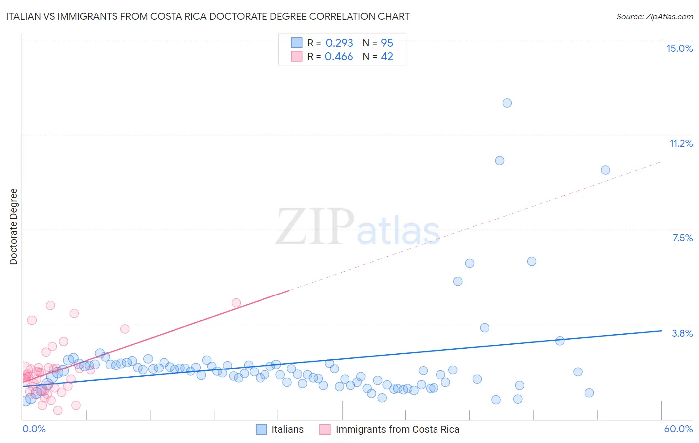 Italian vs Immigrants from Costa Rica Doctorate Degree