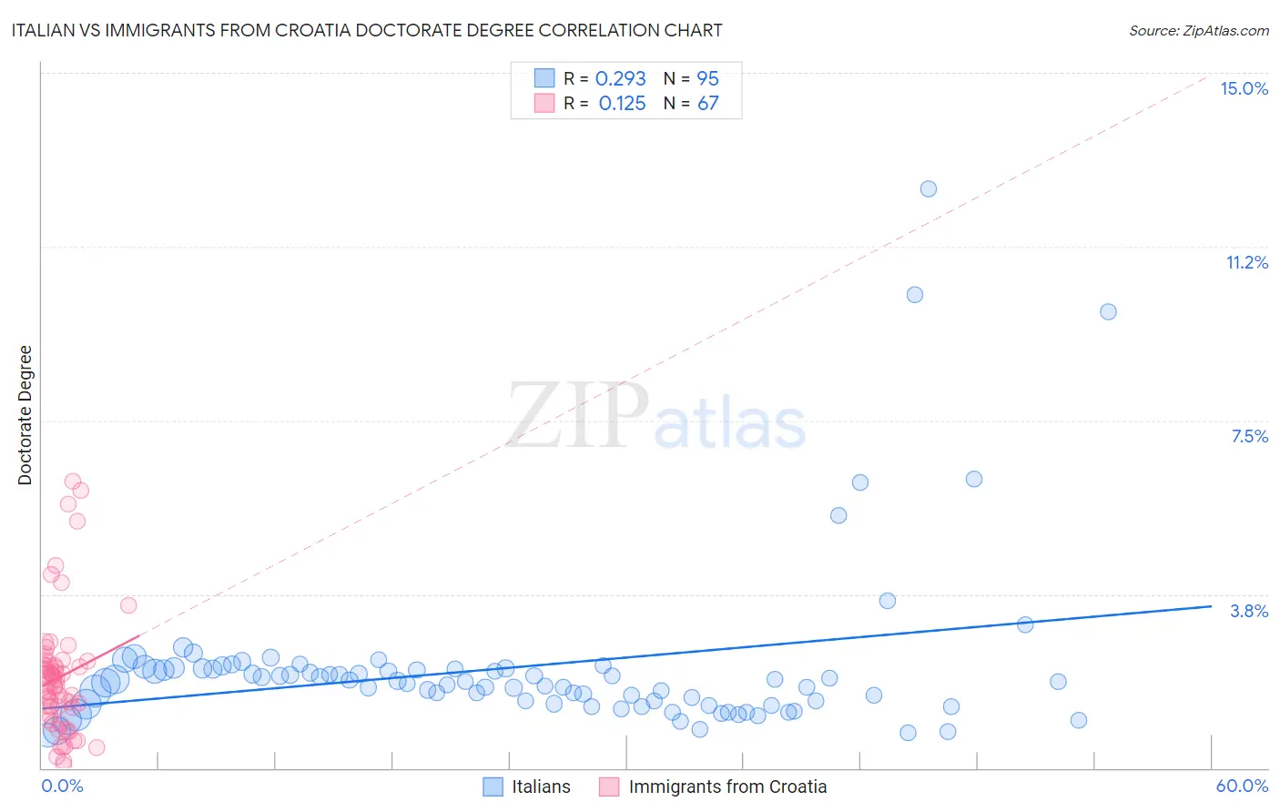 Italian vs Immigrants from Croatia Doctorate Degree