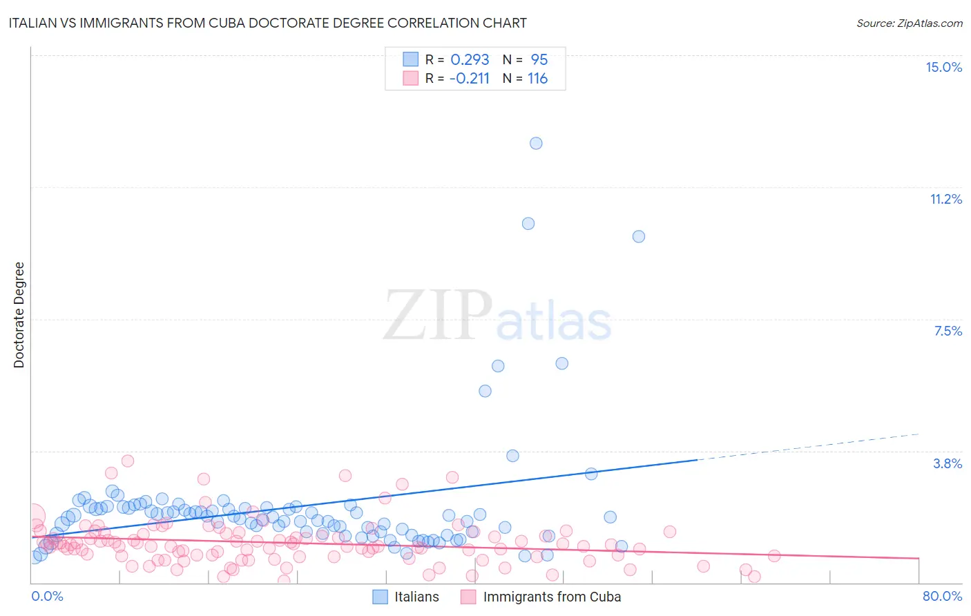 Italian vs Immigrants from Cuba Doctorate Degree