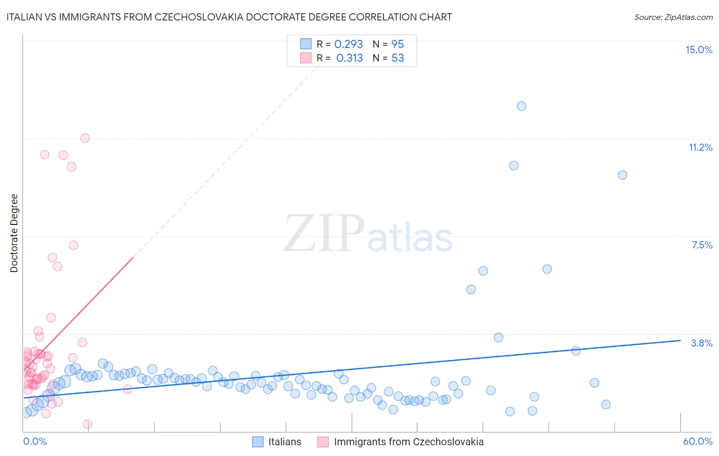 Italian vs Immigrants from Czechoslovakia Doctorate Degree