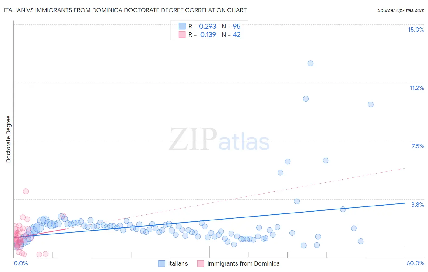 Italian vs Immigrants from Dominica Doctorate Degree