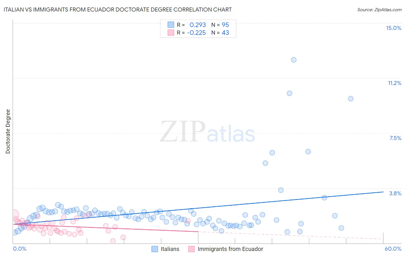 Italian vs Immigrants from Ecuador Doctorate Degree