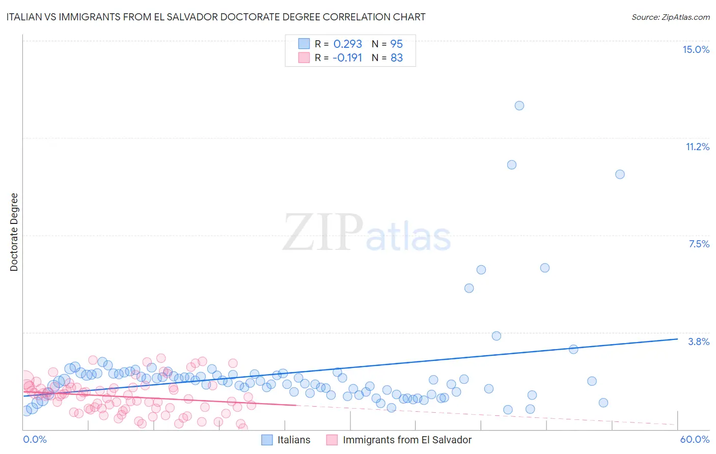 Italian vs Immigrants from El Salvador Doctorate Degree