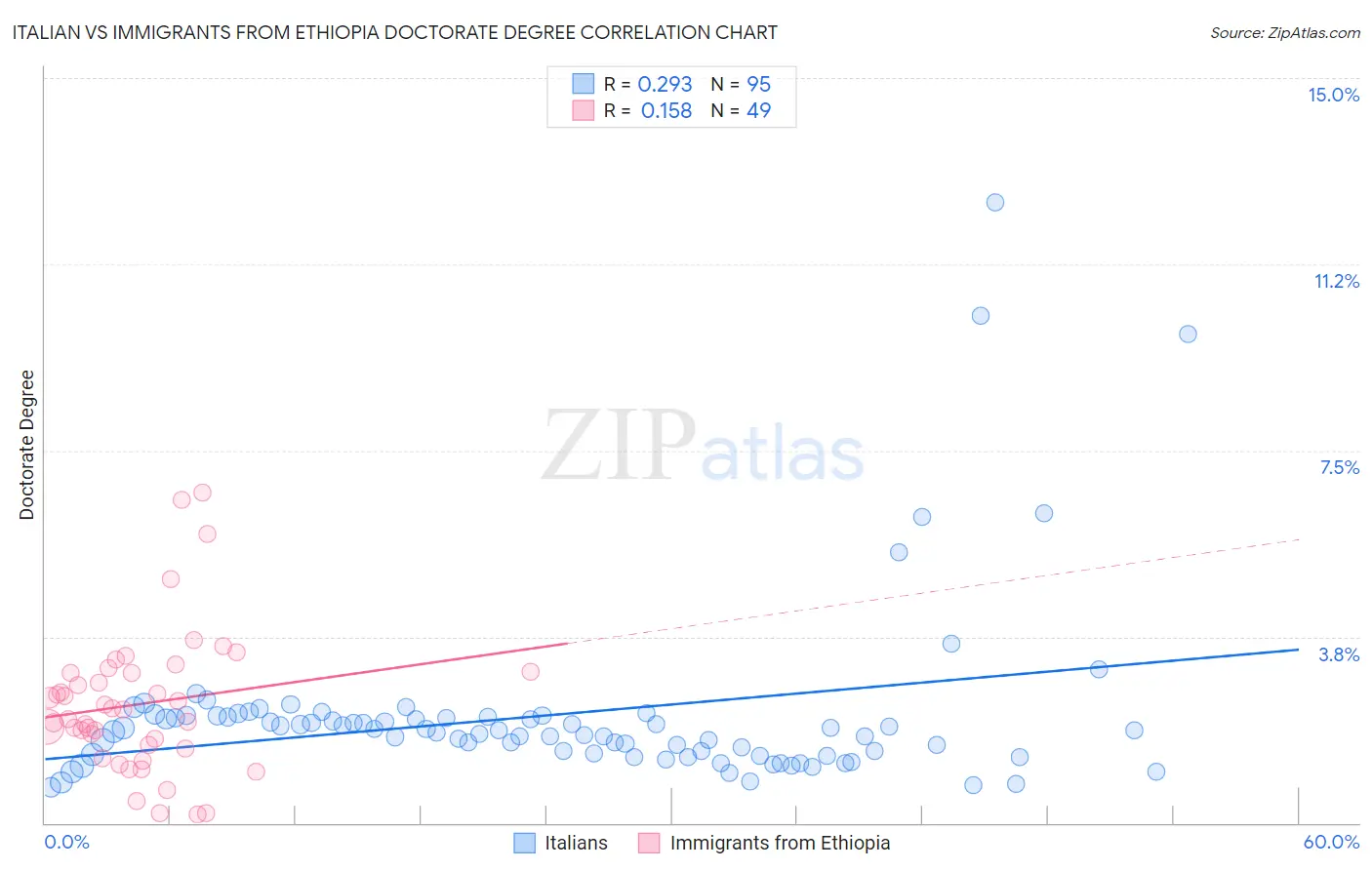 Italian vs Immigrants from Ethiopia Doctorate Degree