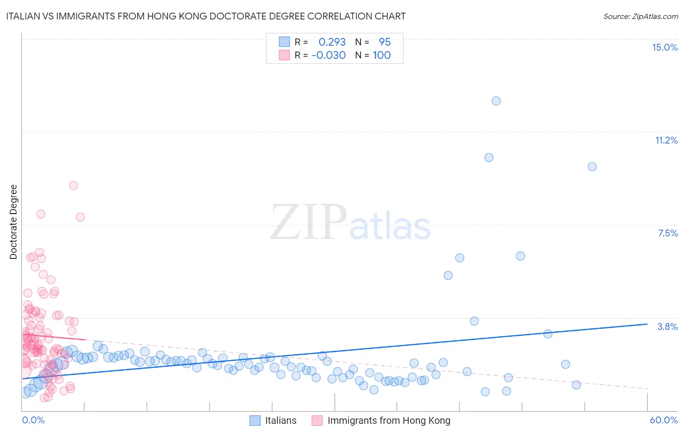 Italian vs Immigrants from Hong Kong Doctorate Degree
