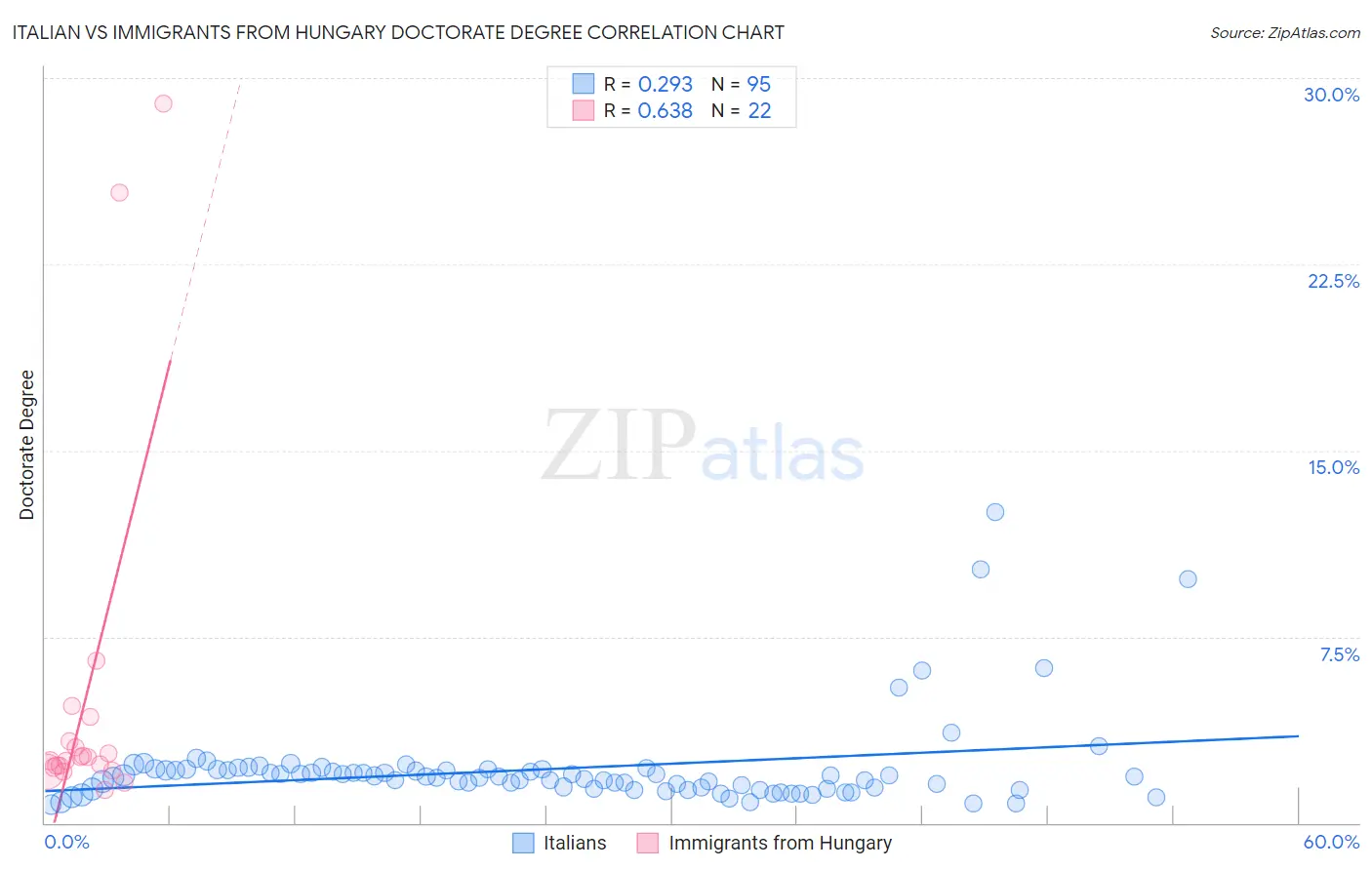 Italian vs Immigrants from Hungary Doctorate Degree