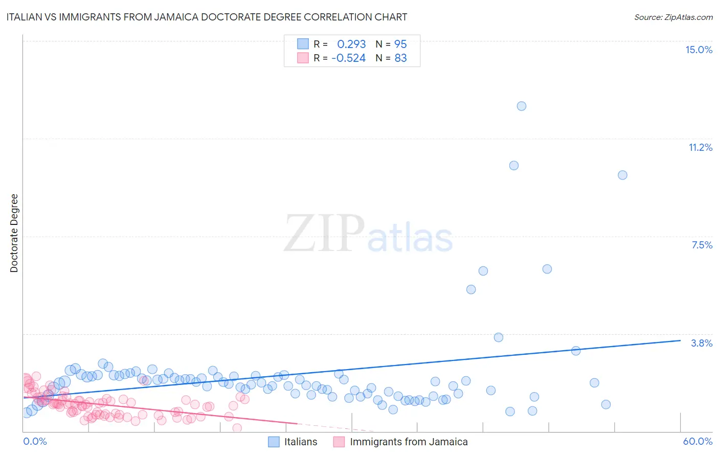 Italian vs Immigrants from Jamaica Doctorate Degree