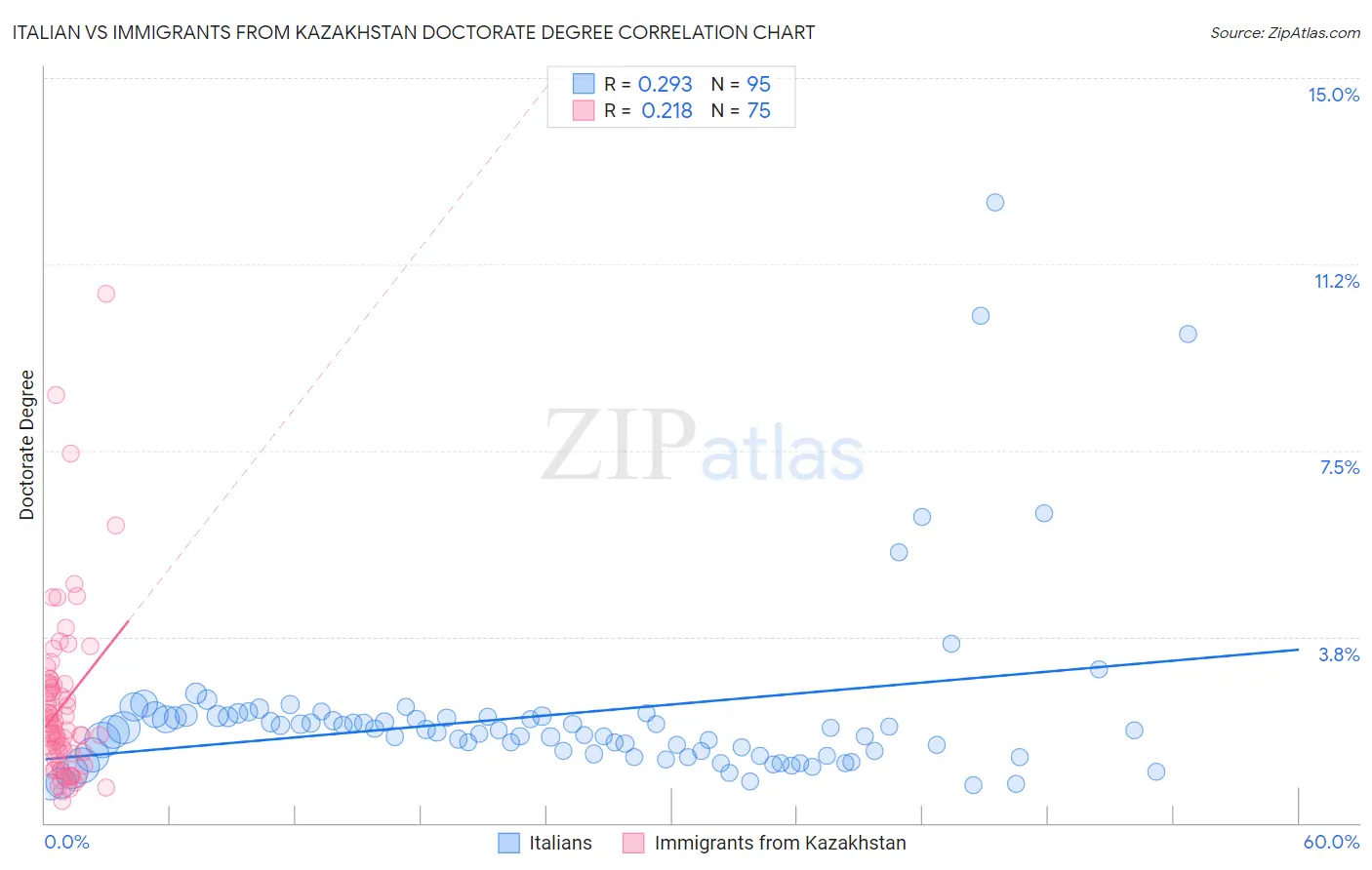 Italian vs Immigrants from Kazakhstan Doctorate Degree