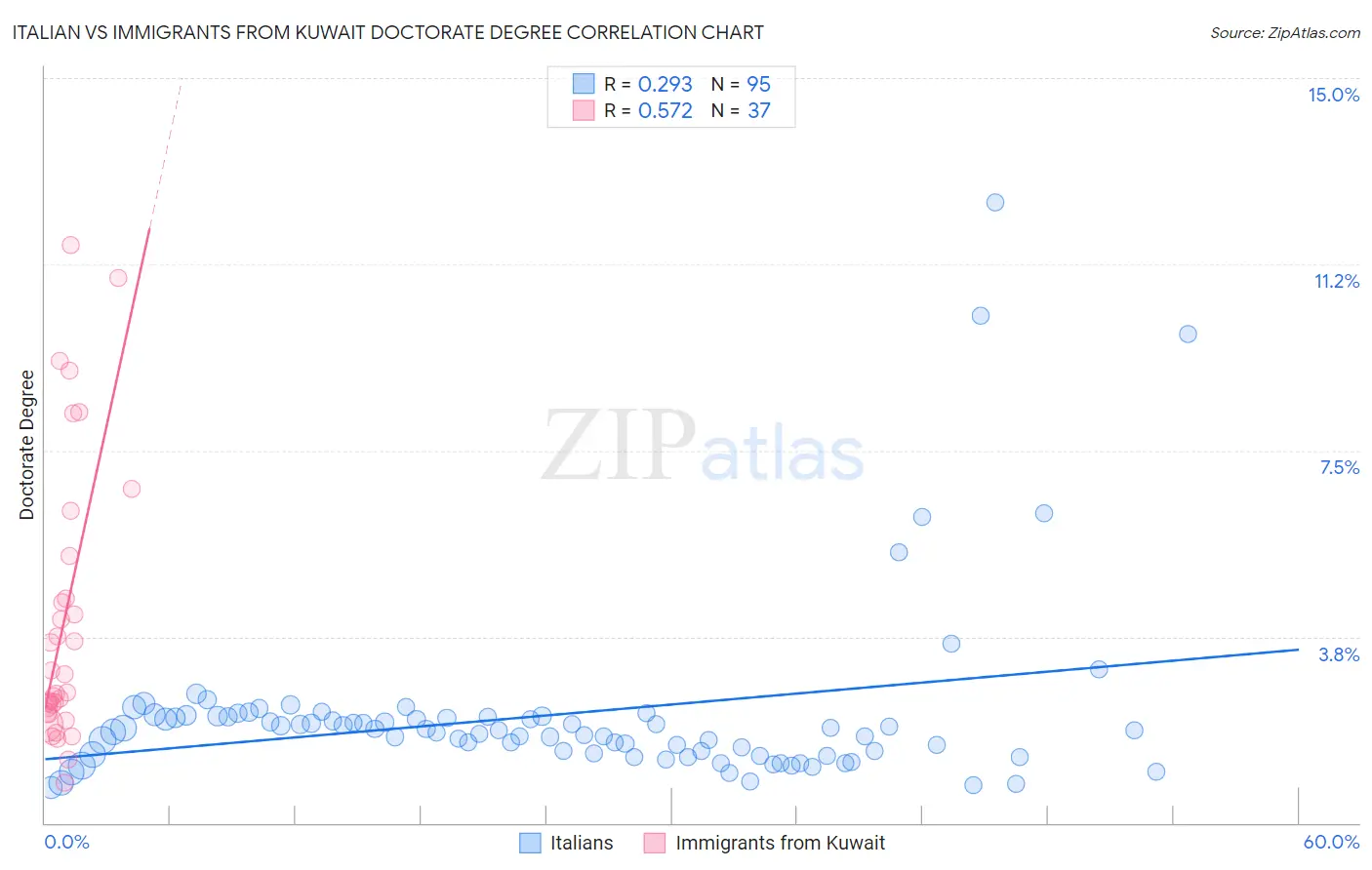 Italian vs Immigrants from Kuwait Doctorate Degree