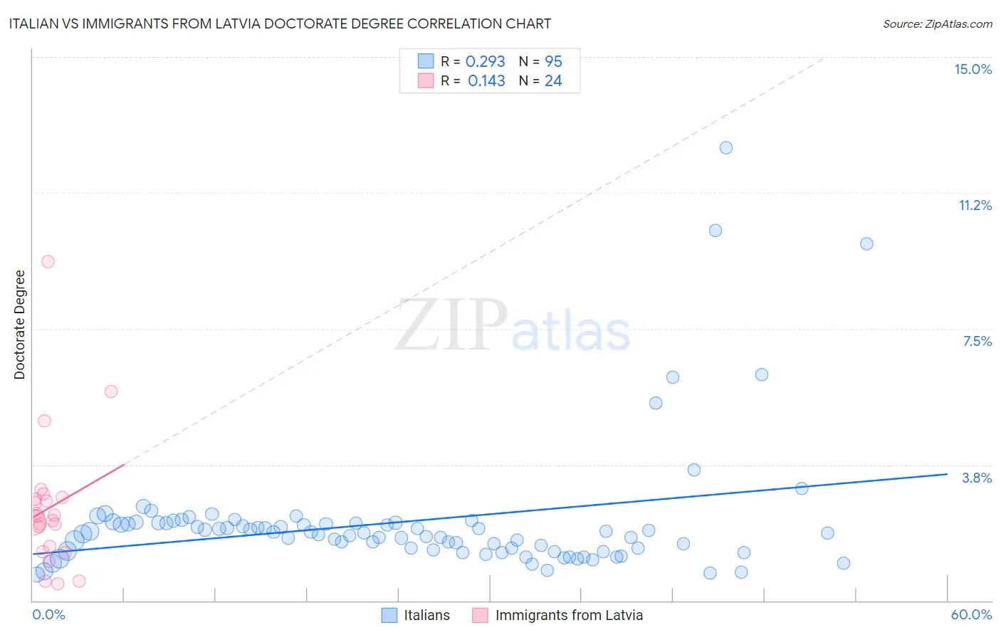 Italian vs Immigrants from Latvia Doctorate Degree