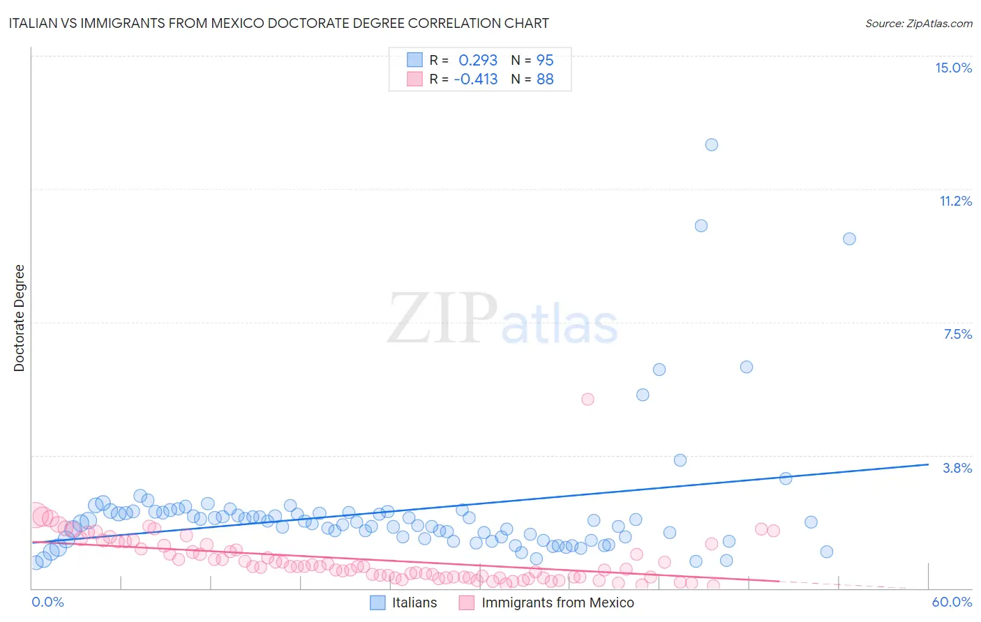 Italian vs Immigrants from Mexico Doctorate Degree