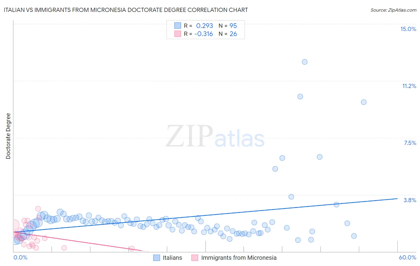 Italian vs Immigrants from Micronesia Doctorate Degree