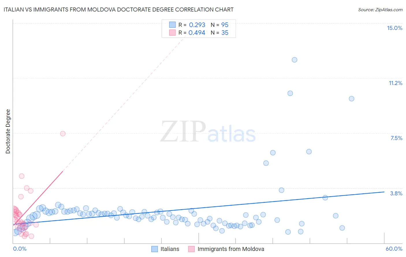 Italian vs Immigrants from Moldova Doctorate Degree