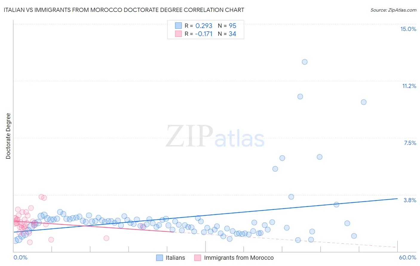 Italian vs Immigrants from Morocco Doctorate Degree