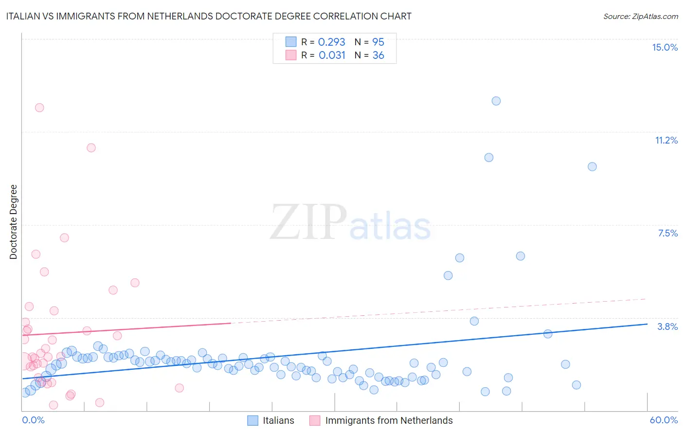 Italian vs Immigrants from Netherlands Doctorate Degree