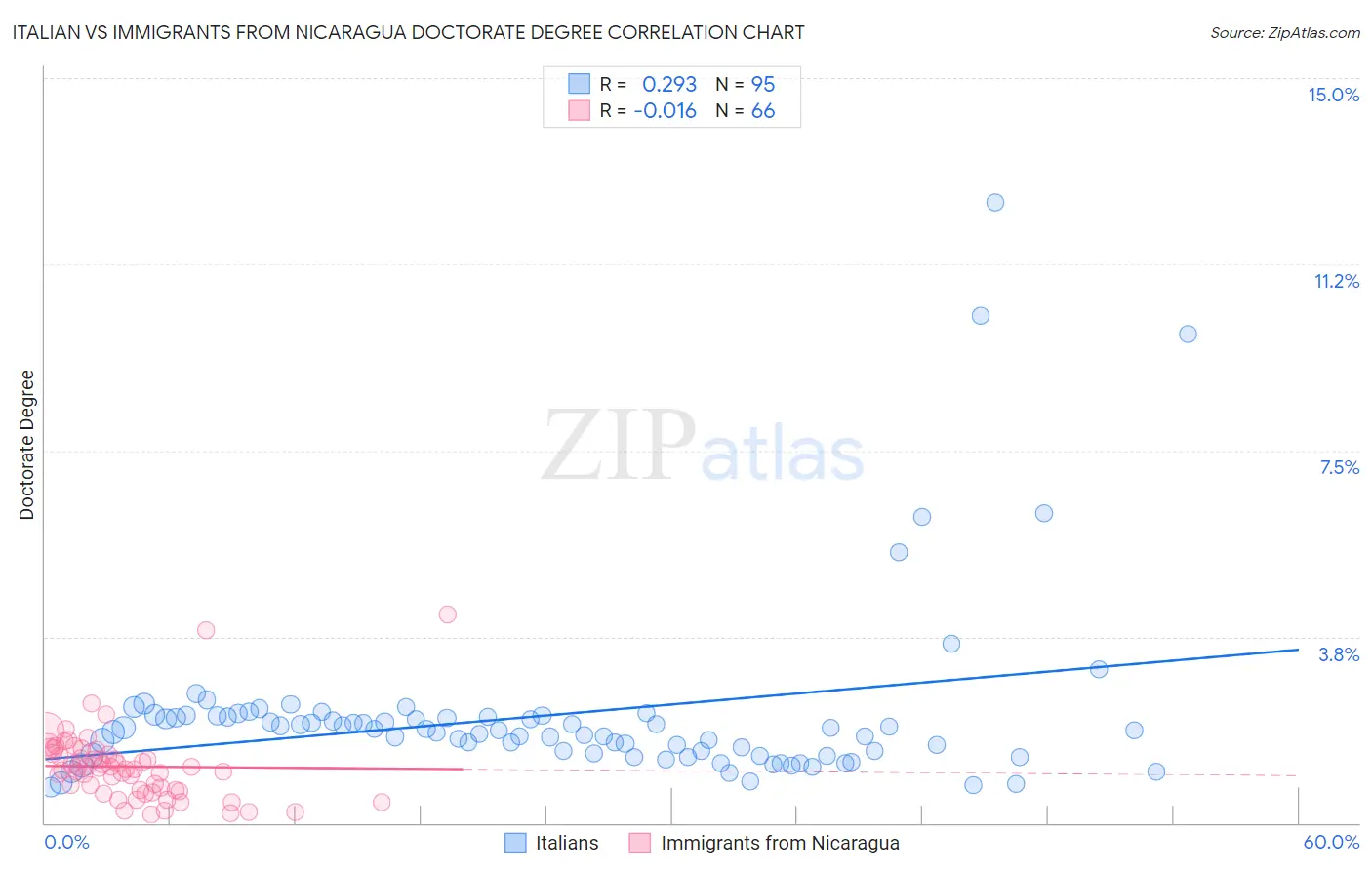 Italian vs Immigrants from Nicaragua Doctorate Degree