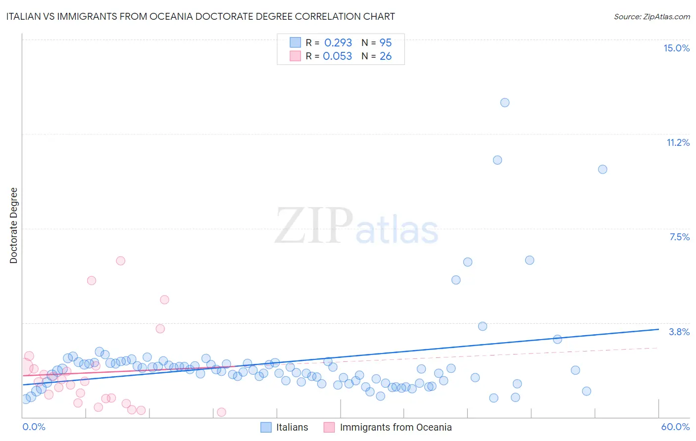 Italian vs Immigrants from Oceania Doctorate Degree