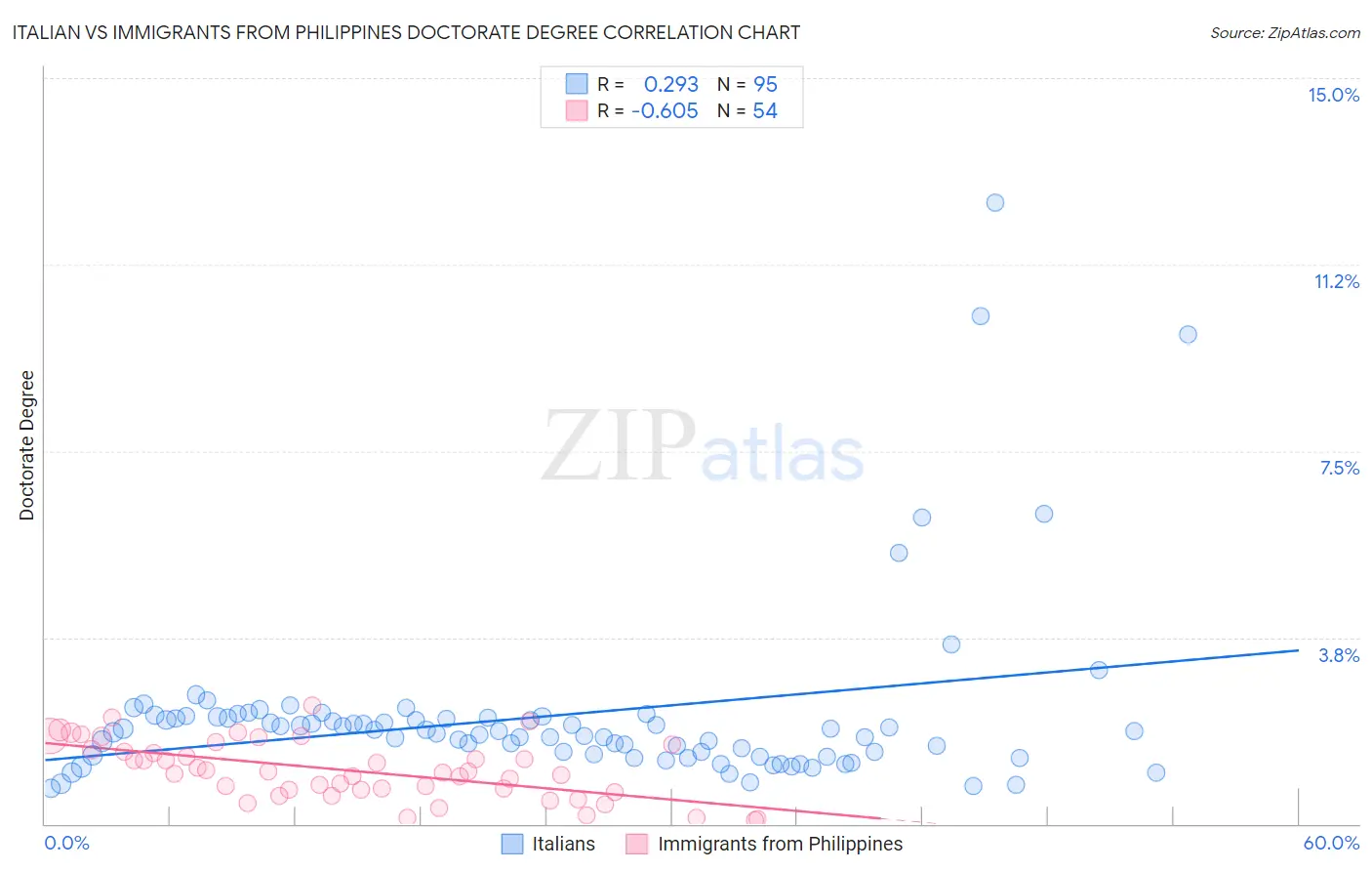 Italian vs Immigrants from Philippines Doctorate Degree