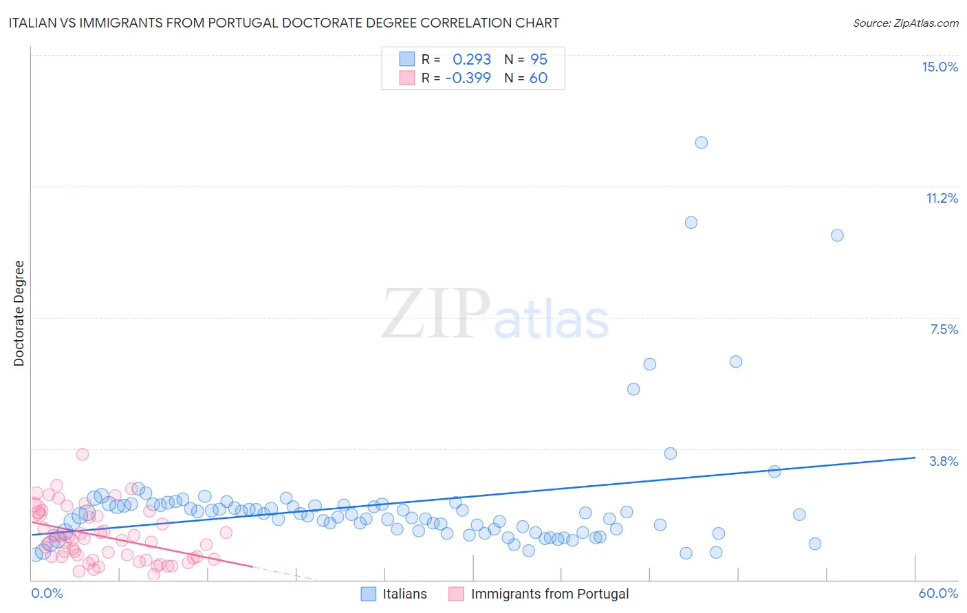 Italian vs Immigrants from Portugal Doctorate Degree