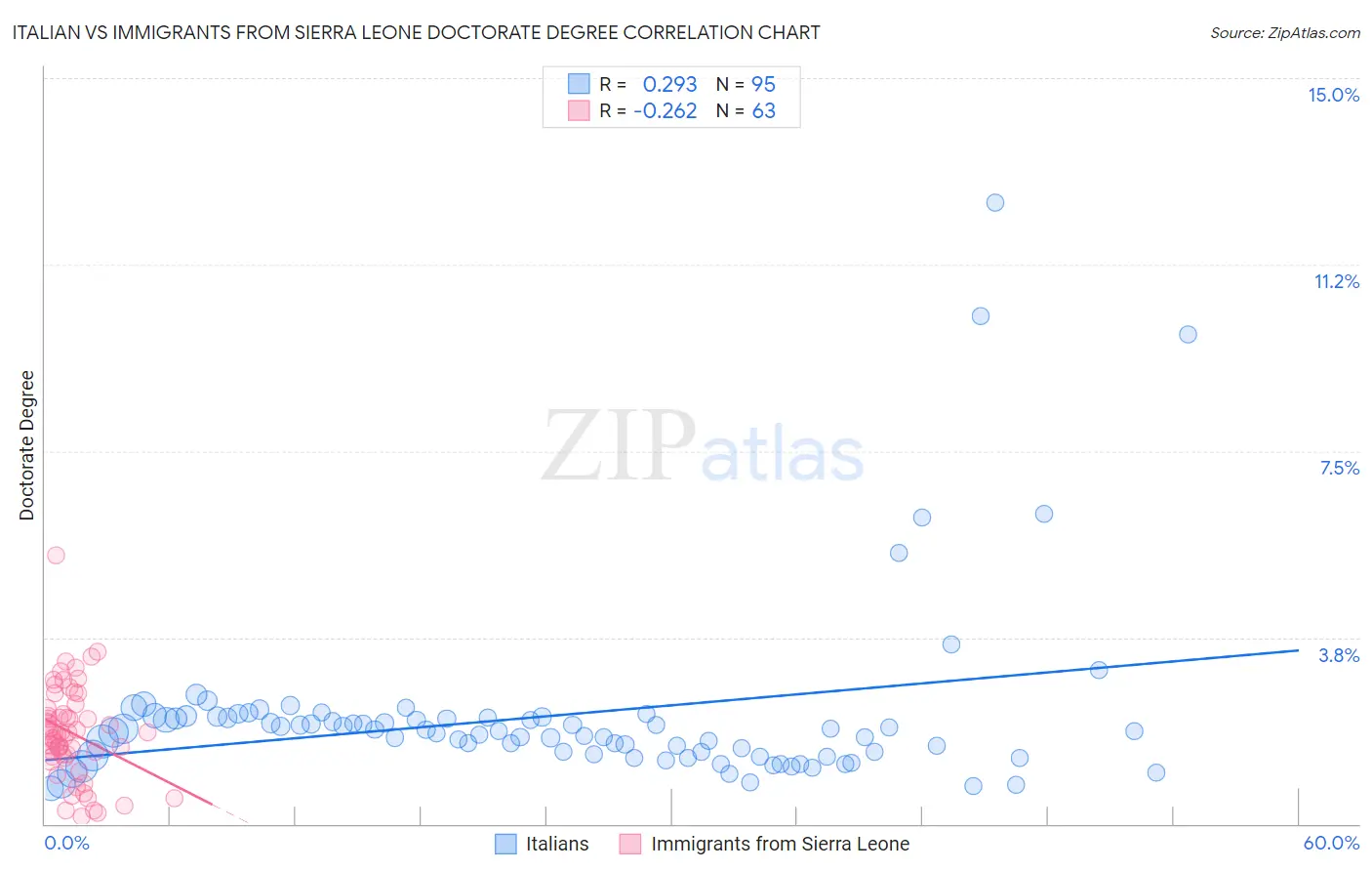 Italian vs Immigrants from Sierra Leone Doctorate Degree
