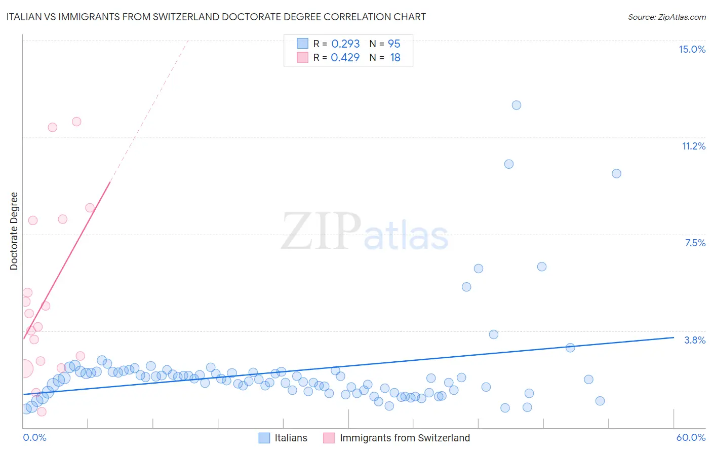 Italian vs Immigrants from Switzerland Doctorate Degree