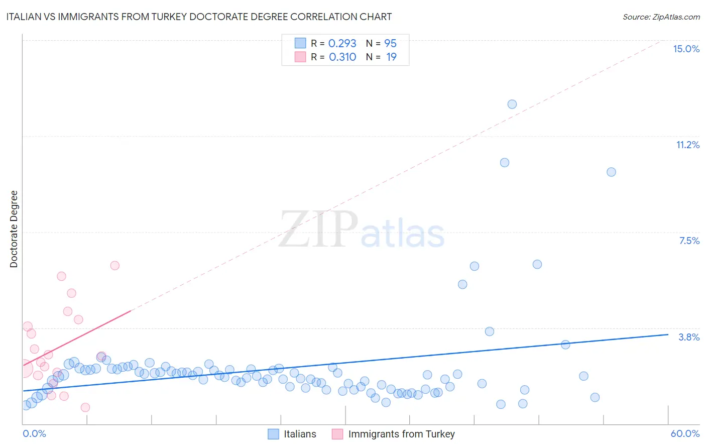 Italian vs Immigrants from Turkey Doctorate Degree