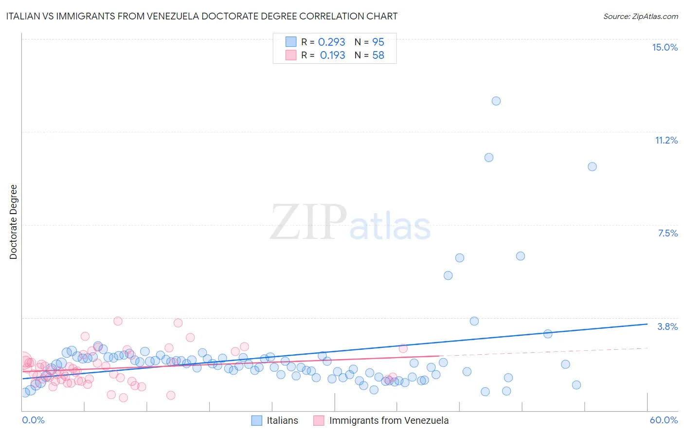 Italian vs Immigrants from Venezuela Doctorate Degree