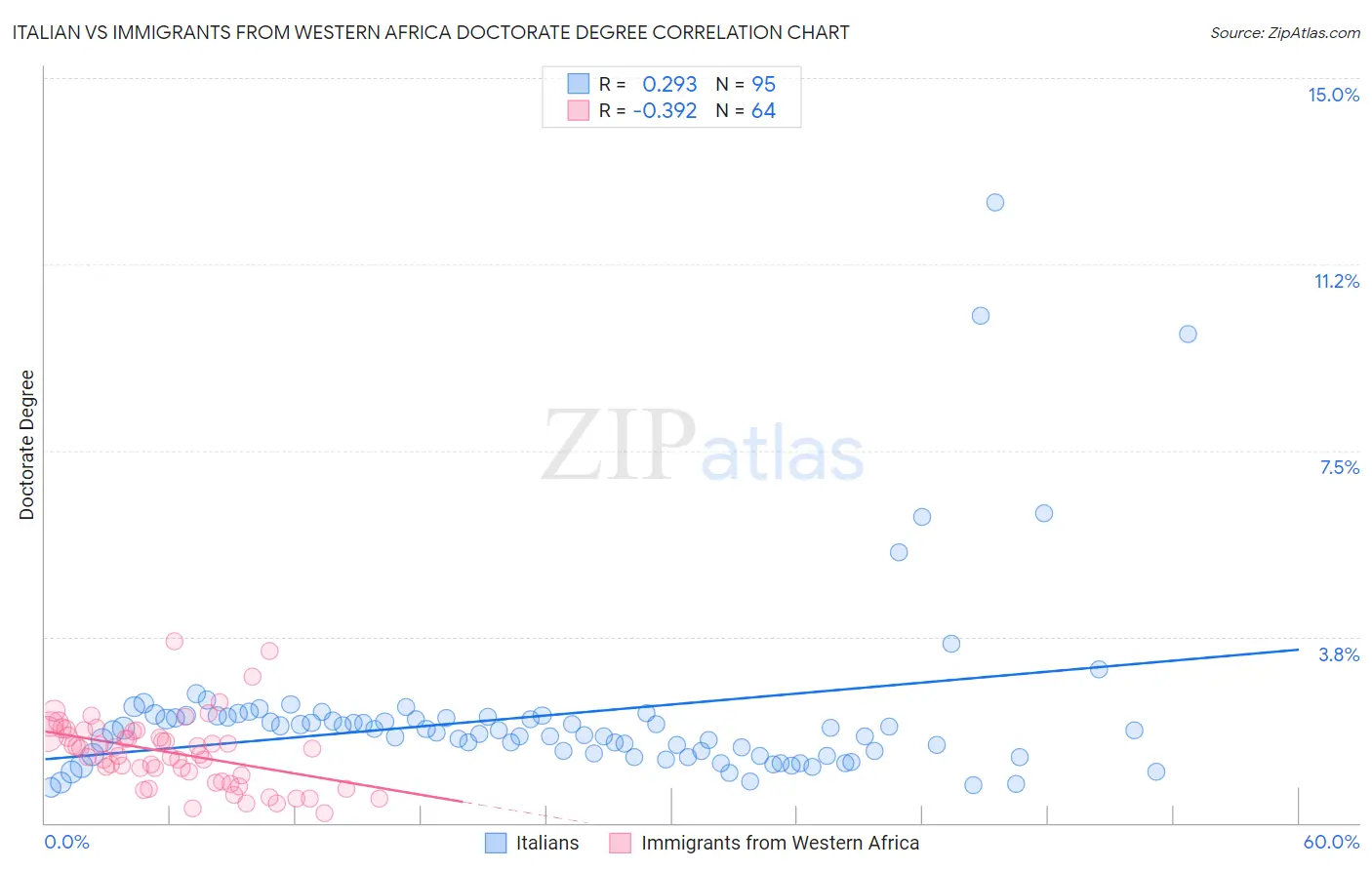 Italian vs Immigrants from Western Africa Doctorate Degree