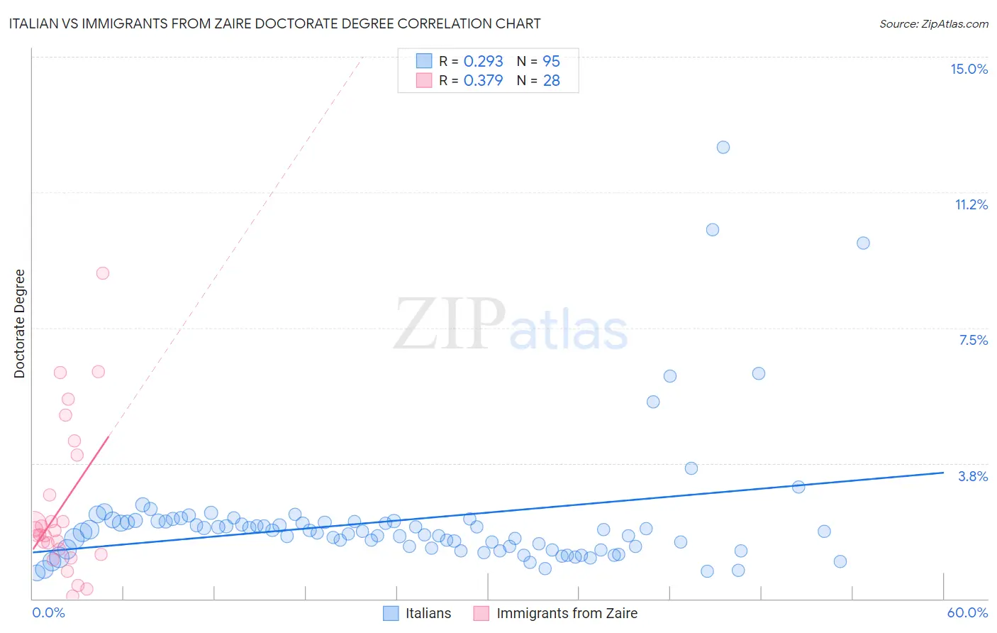 Italian vs Immigrants from Zaire Doctorate Degree