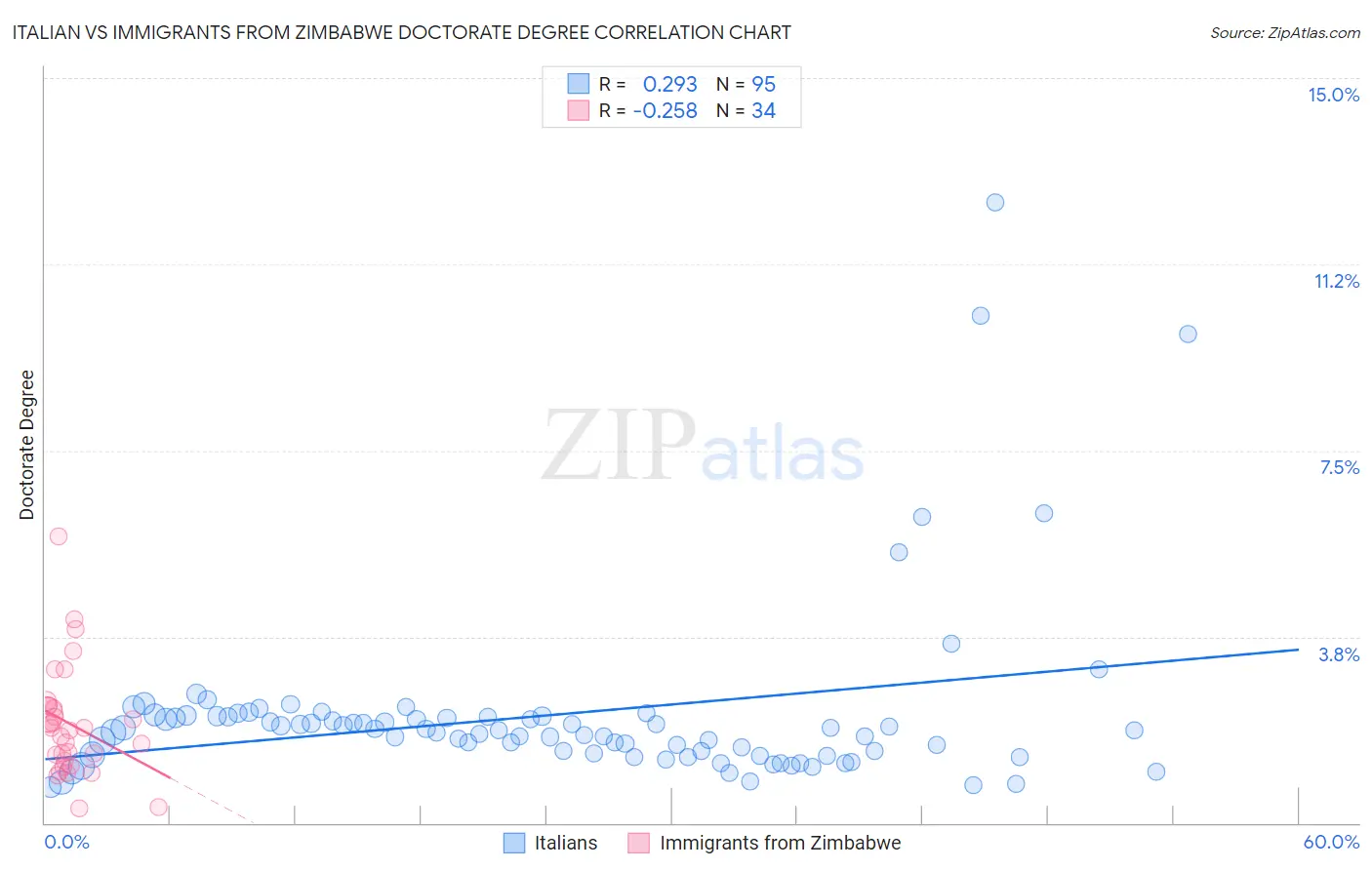 Italian vs Immigrants from Zimbabwe Doctorate Degree