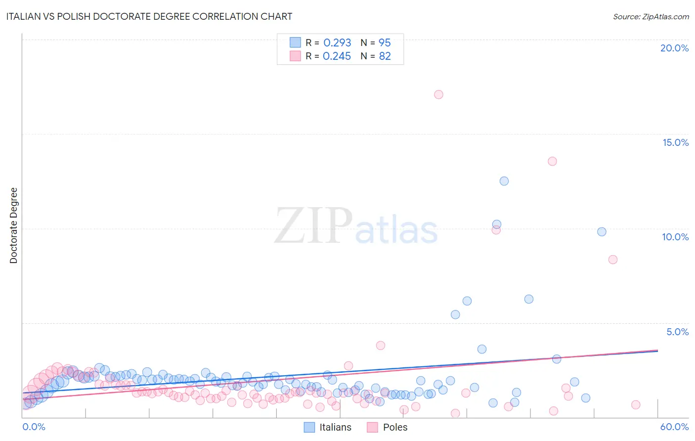 Italian vs Polish Doctorate Degree