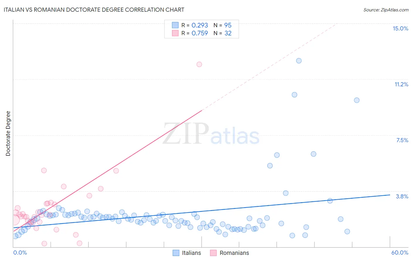 Italian vs Romanian Doctorate Degree