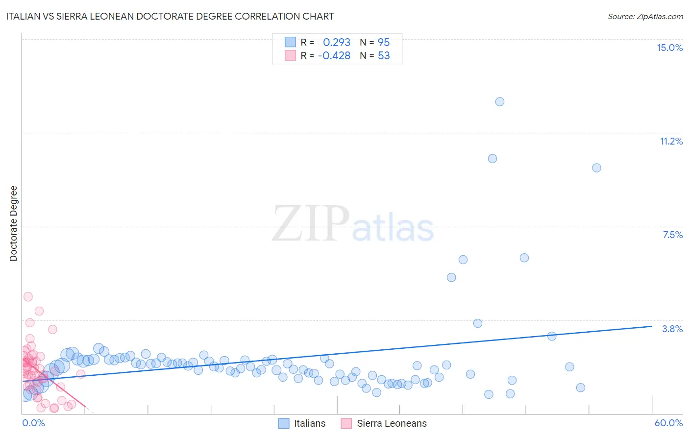 Italian vs Sierra Leonean Doctorate Degree