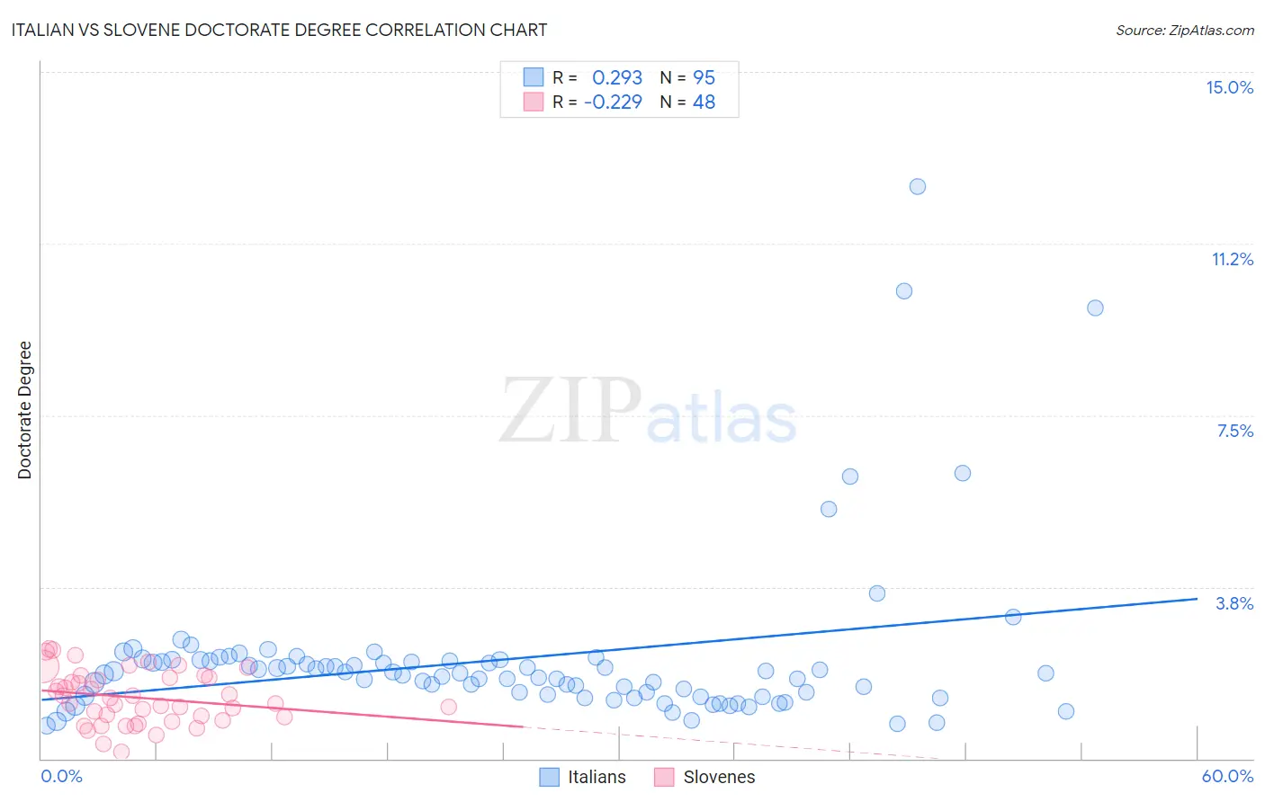 Italian vs Slovene Doctorate Degree