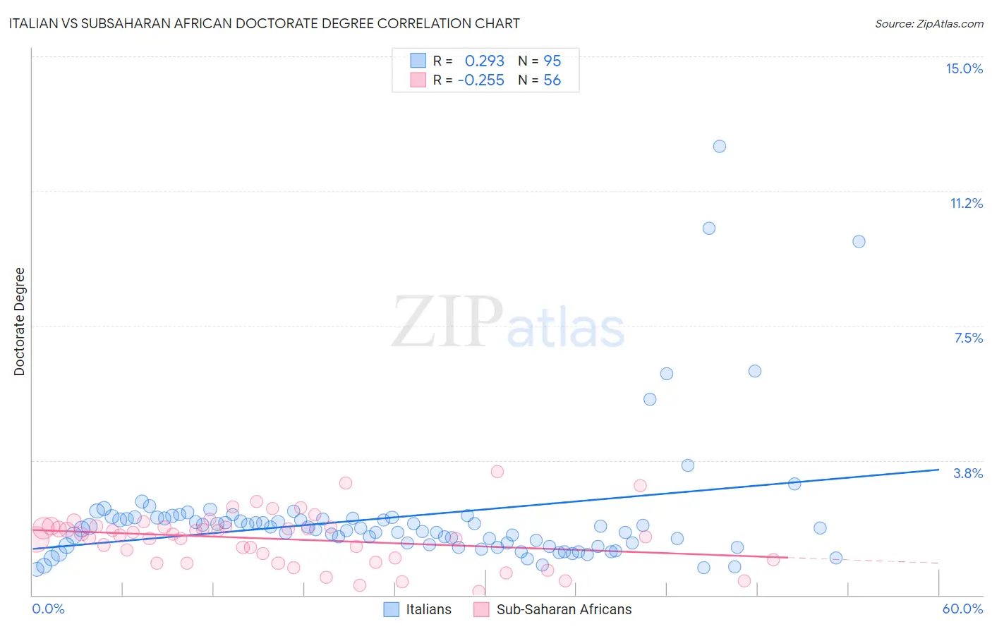 Italian vs Subsaharan African Doctorate Degree