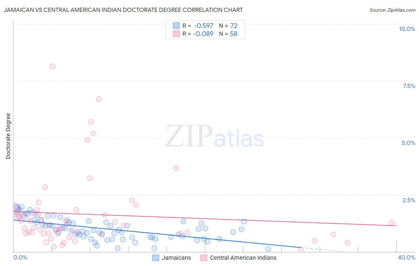 Jamaican vs Central American Indian Doctorate Degree