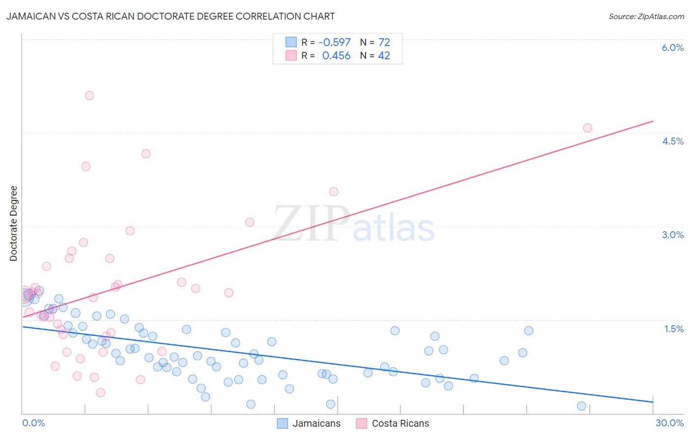 Jamaican vs Costa Rican Doctorate Degree