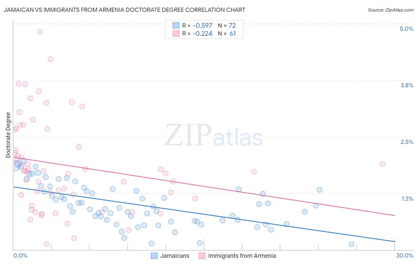 Jamaican vs Immigrants from Armenia Doctorate Degree