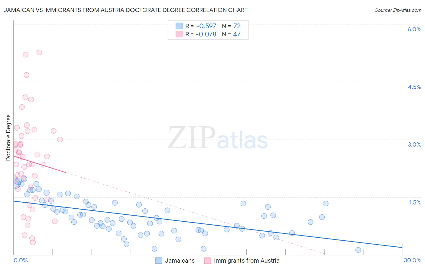 Jamaican vs Immigrants from Austria Doctorate Degree