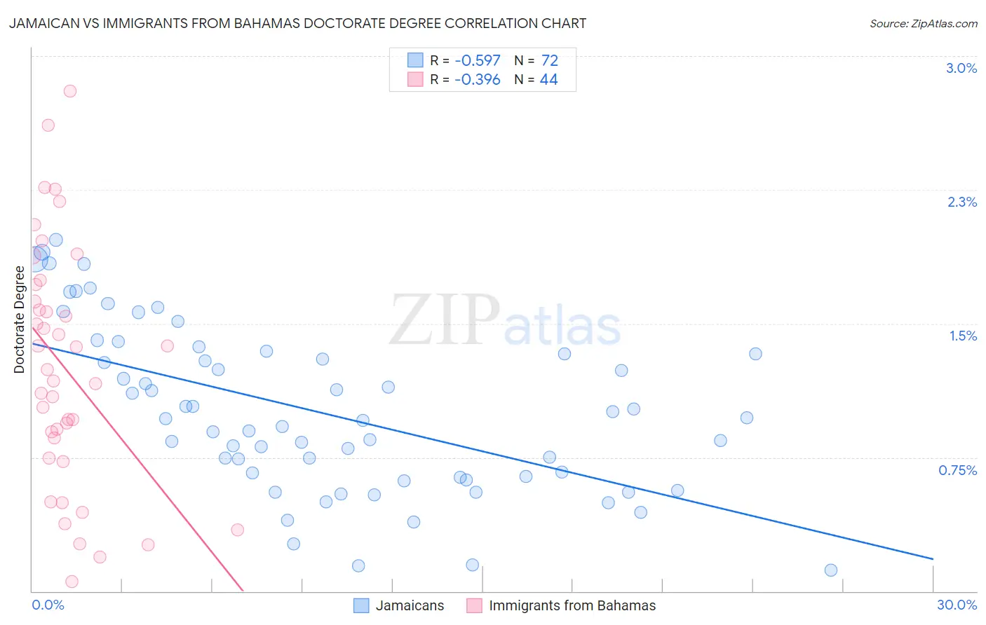 Jamaican vs Immigrants from Bahamas Doctorate Degree