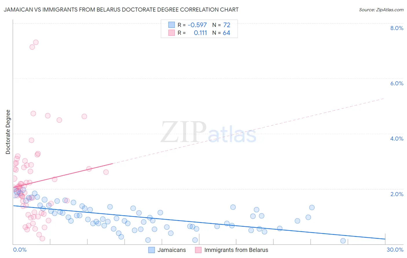 Jamaican vs Immigrants from Belarus Doctorate Degree