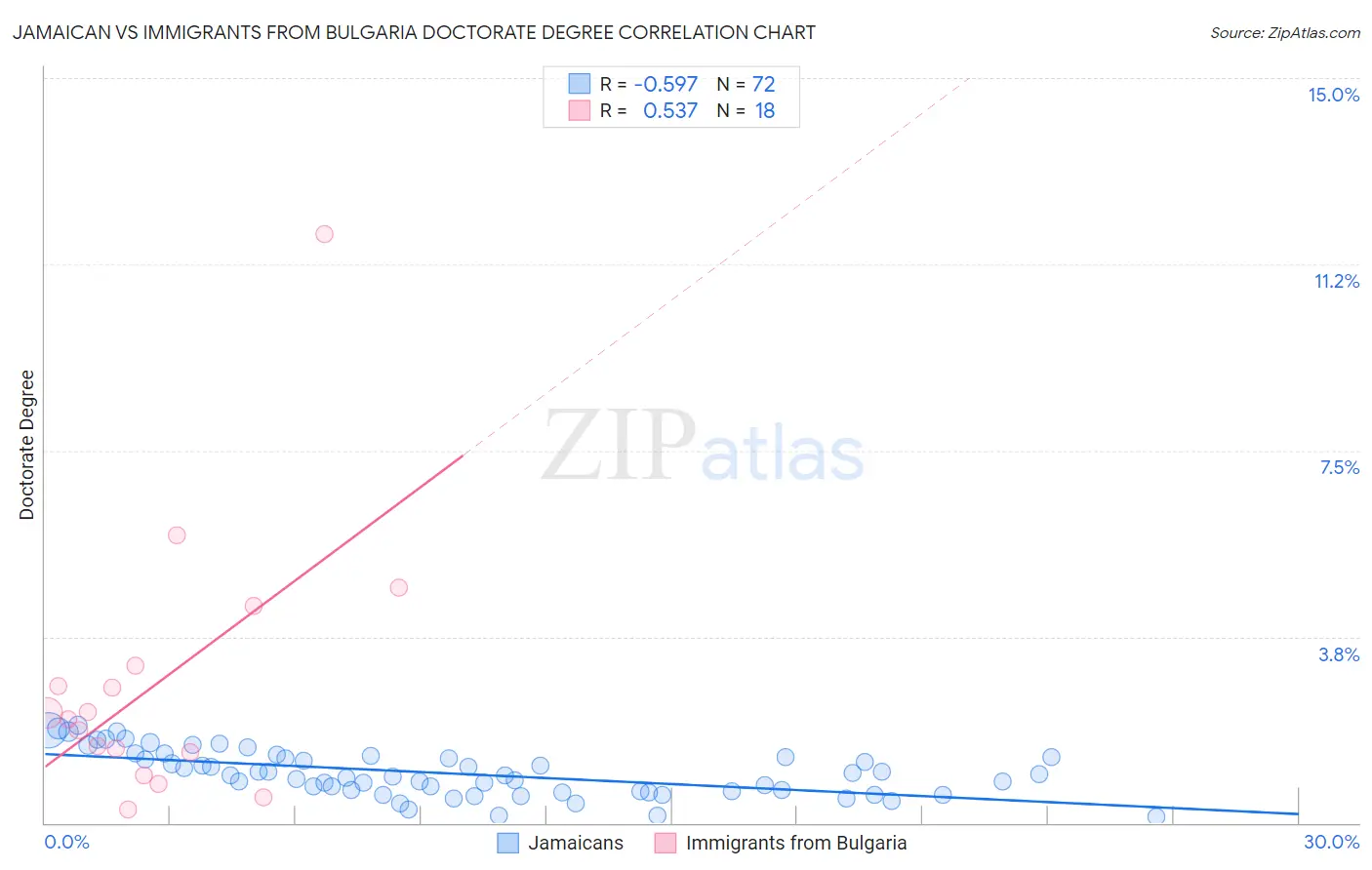 Jamaican vs Immigrants from Bulgaria Doctorate Degree