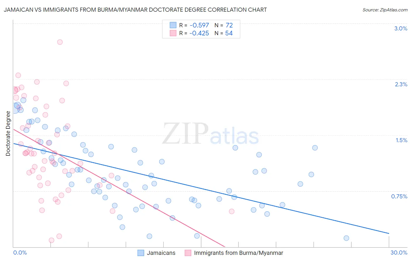 Jamaican vs Immigrants from Burma/Myanmar Doctorate Degree