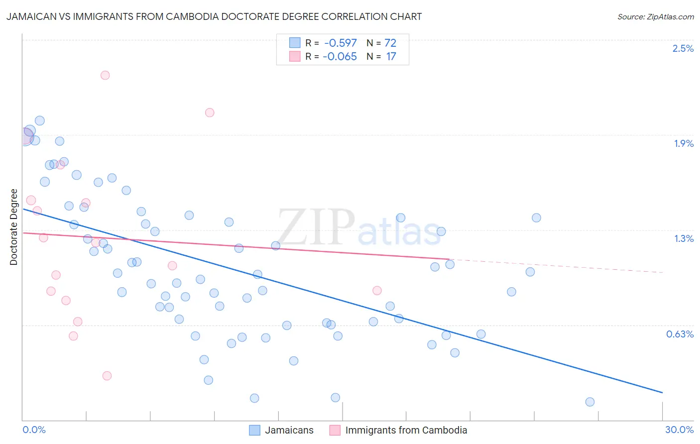 Jamaican vs Immigrants from Cambodia Doctorate Degree