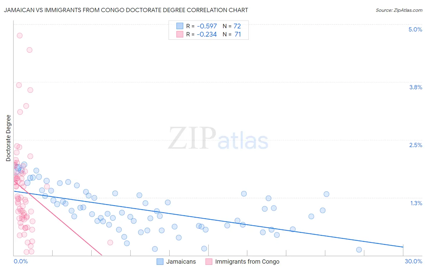 Jamaican vs Immigrants from Congo Doctorate Degree