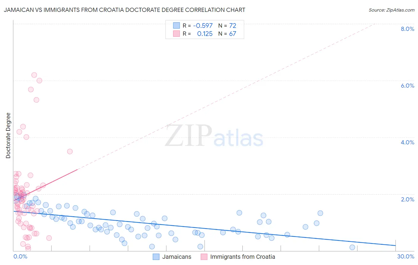 Jamaican vs Immigrants from Croatia Doctorate Degree