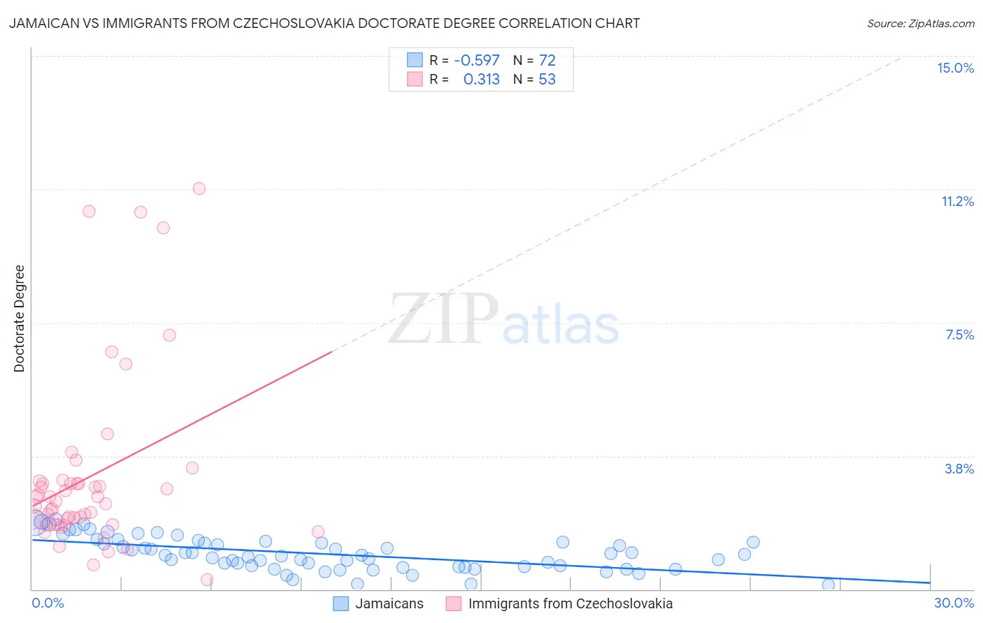 Jamaican vs Immigrants from Czechoslovakia Doctorate Degree