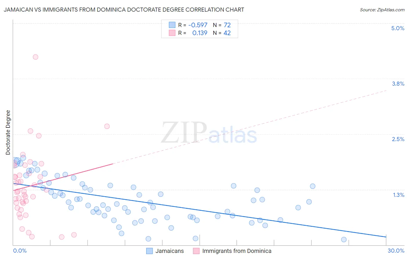 Jamaican vs Immigrants from Dominica Doctorate Degree